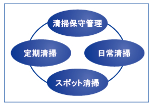 清掃のトータルサービス